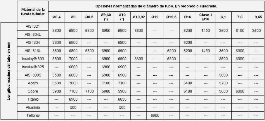 BROTOTERMIC, S.L Tabla de fabricación